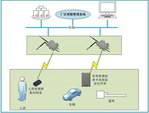 rfid方案 提供rfid解决方案,电子标签 物流解决方案 制造解决方案,交通 资产管理 防伪等rfid解决方案 rfid解决方案中心