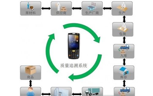 产品二维码质量追溯系统软件设计开发解决方案